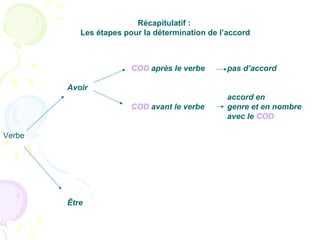 Récapitulatif :
Les étapes pour la détermination de l’accord
COD après le verbe pas d’accord
Avoir
accord en
COD avant le verbe genre et en nombre
avec le COD
Verbe
Être
 