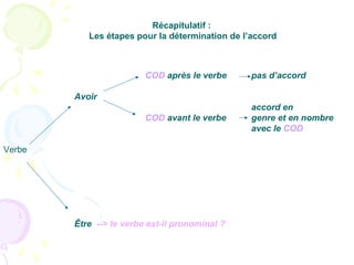Récapitulatif :
Les étapes pour la détermination de l’accord
COD après le verbe pas d’accord
Avoir
accord en
COD avant le verbe genre et en nombre
avec le COD
Verbe
Être --> le verbe est-il pronominal ?
 