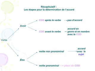 Récapitulatif :
Les étapes pour la détermination de l’accord
COD après le verbe pas d’accord
Avoir
accord en
COD avant le verbe genre et en nombre
avec le COD
Verbe
accord
verbe non pronominal avec le
sujet
Être
verbe pronominal ––> place du COD
 