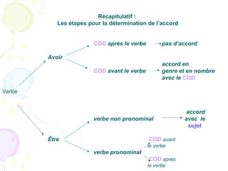 Récapitulatif :
Les étapes pour la détermination de l’accord
COD après le verbe pas d’accord
Avoir
accord en
COD avant le verbe genre et en nombre
avec le COD
Verbe
accord
verbe non pronominal avec le
sujet
Être COD avant
le verbe
verbe pronominal
COD après
le verbe
 