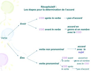 Récapitulatif :
Les étapes pour la détermination de l’accord
COD après le verbe pas d’accord
Avoir
accord en
COD avant le verbe genre et en nombre
avec le COD
Verbe
accord
verbe non pronominal avec le
sujet
Être COD avant accord en
le verbe genre et nombre
verbe pronominal avec le COD
COD après
le verbe pas d’accord
 