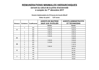 REMUNERATIONS MINIMALES HIERARCHIQUES
servant au calcul de la prime d'ancienneté
à compter du 1er
décembre 2017
Horaire hebdomadaire de 35 heures de travail effectif
Valeur du point : 5,07 euros
AGENTS DE MAITRISE AGENTS ADMINISTRATIFS
Niveaux Echelons Coefficients SAUF A.M. D'ATELIER ET TECHNICIENS
Euros Euros
3 395 2 002,65 2 002,65
V 365 1 850,55 1 850,55
2 335 1 698,45 1 698,45
1 305 1 546,35 1 546,35
3 285 1 444,95 1 444,95
IV 2 270 1 368,90
1 255 1 292,85 1 292,85
3 240 1 216,80 1 216,80
III 2 225 1 140,75
1 215 1 090,05 1 090,05
3 190 963,30
II 2 180 912,60
1 170 861,90
3 155 785,85
I 2 145 735,15
1 140 709,80
 