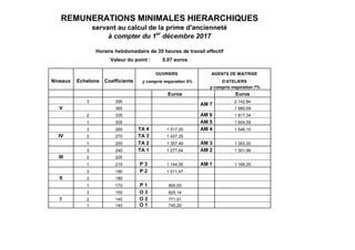 REMUNERATIONS MINIMALES HIERARCHIQUES
servant au calcul de la prime d'ancienneté
à compter du 1er
décembre 2017
Horaire hebdomadaire de 35 heures de travail effectif
Valeur du point : 5,07 euros
OUVRIERS AGENTS DE MAITRISE
Niveaux Echelons Coefficients y compris majoration 5% D'ATELIERS
y compris majoration 7%
Euros Euros
3 395
AM 7
2 142,84
V 365 1 980,09
2 335 AM 6 1 817,34
1 305 AM 5 1 654,59
3 285 TA 4 1 517,20 AM 4 1 546,10
IV 2 270 TA 3 1 437,35
1 255 TA 2 1 357,49 AM 3 1 383,35
3 240 TA 1 1 277,64 AM 2 1 301,98
III 2 225
1 215 P 3 1 144,55 AM 1 1 166,35
3 190 P 2 1 011,47
II 2 180
1 170 P 1 905,00
3 155 O 3 825,14
I 2 145 O 2 771,91
1 140 O 1 745,29
 