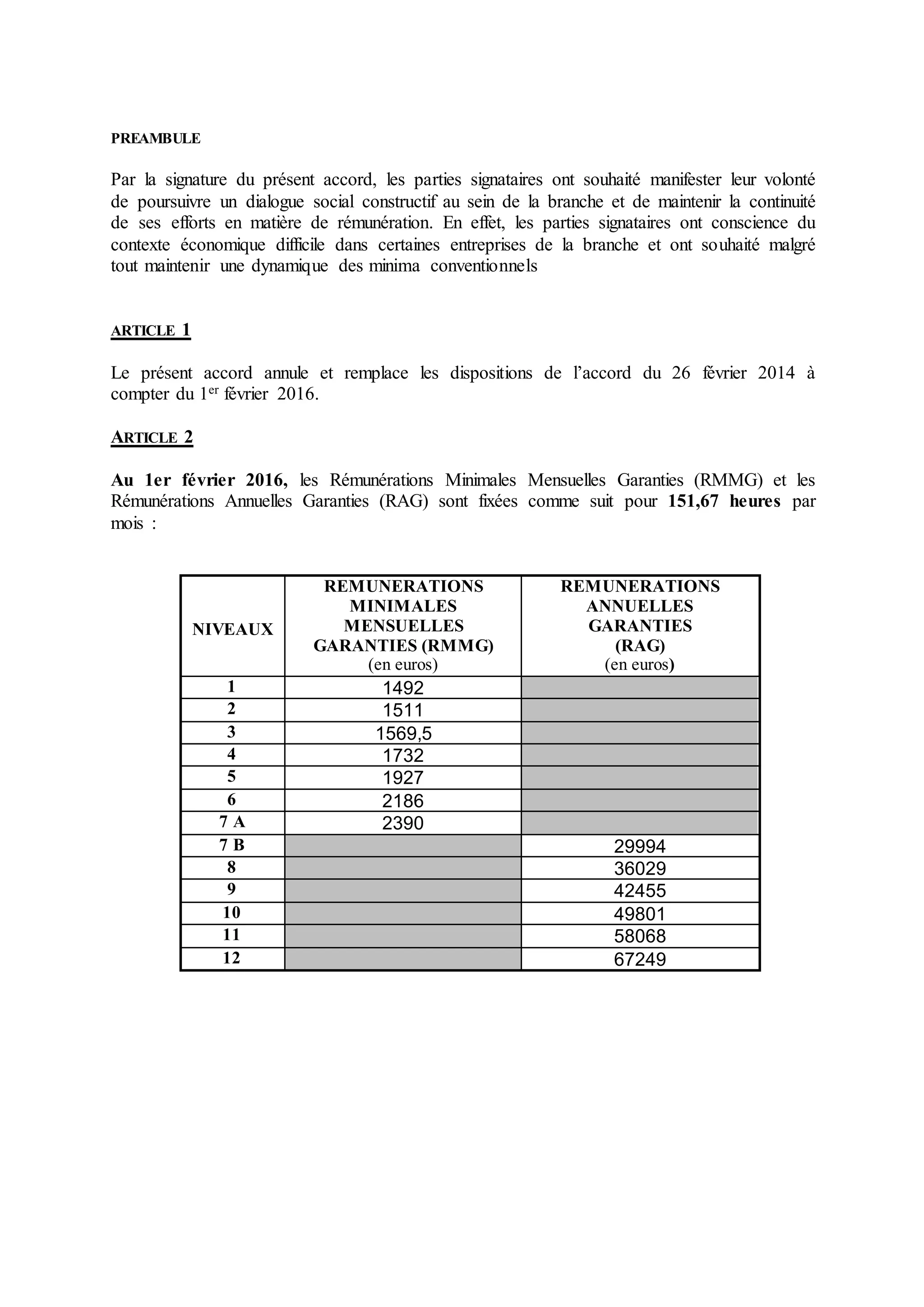 PREAMBULE
Par la signature du présent accord, les parties signataires ont souhaité manifester leur volonté
de poursuivre un dialogue social constructif au sein de la branche et de maintenir la continuité
de ses efforts en matière de rémunération. En effet, les parties signataires ont conscience du
contexte économique difficile dans certaines entreprises de la branche et ont souhaité malgré
tout maintenir une dynamique des minima conventionnels
ARTICLE 1
Le présent accord annule et remplace les dispositions de l’accord du 26 février 2014 à
compter du 1er février 2016.
ARTICLE 2
Au 1er février 2016, les Rémunérations Minimales Mensuelles Garanties (RMMG) et les
Rémunérations Annuelles Garanties (RAG) sont fixées comme suit pour 151,67 heures par
mois :
NIVEAUX
REMUNERATIONS
MINIMALES
MENSUELLES
GARANTIES (RMMG)
(en euros)
REMUNERATIONS
ANNUELLES
GARANTIES
(RAG)
(en euros)
1 1492
2 1511
3 1569,5
4 1732
5 1927
6 2186
7 A 2390
7 B 29994
8 36029
9 42455
10 49801
11 58068
12 67249
 