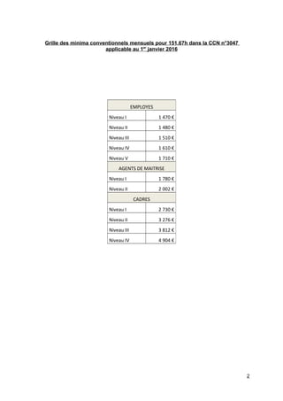 Grille des minima conventionnels mensuels pour 151.67h dans la CCN n°3047
applicable au 1er
janvier 2016
2
EMPLOYES
Niveau...