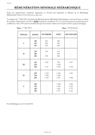 Annexe 1
Page 3 sur 4
RÉMUNÉRATION MINIMALE HIÉRARCHIQUE
Entre les organisations syndicales signataires et l’Union des Ind...
