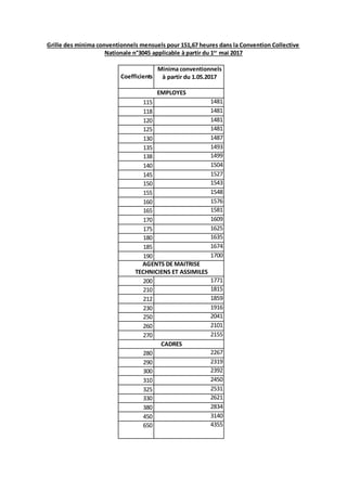 Grille des minima conventionnels mensuels pour 151,67 heures dans la Convention Collective
Nationale n°3045 applicable à p...