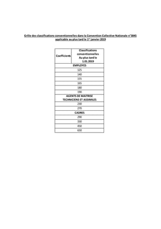 Grille des classifications conventionnelles dans la Convention Collective Nationale n°3045
applicable au plus tard le 1er
...