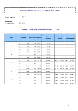 3
Base mensuelle servant de calcul à la prime d'ancienneté
Valeur du point : 5,00 €
Base horaire
hebdomadaire : 35 H 00 mi...