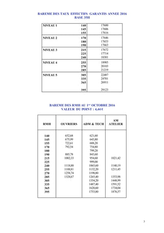 3
BAREME DES TAUX EFFECTIFS GARANTIS ANNEE 2016
BASE 35H
NIVEAU 1 140 17600
145 17606
155 17616
NIVEAU 2 170 17646
180 176...