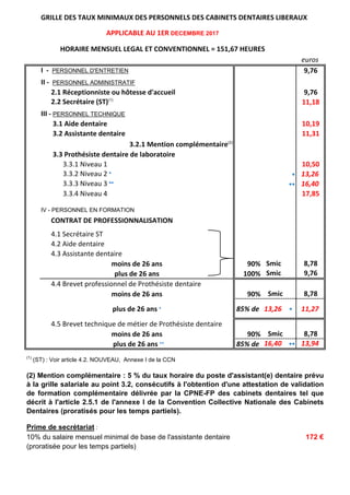 GRILLE DES TAUX MINIMAUX DES PERSONNELS DES CABINETS DENTAIRES LIBERAUX
euros
I - PERSONNEL D'ENTRETIEN 9,76
II - PERSONNEL ADMINISTRATIF
2.1 Réceptionniste ou hôtesse d'accueil 9,76
2.2 Secrétaire (ST)(1)
11,18
III - PERSONNEL TECHNIQUE
3.1 Aide dentaire 10,19
3.2 Assistante dentaire 11,31
3.2.1 Mention complémentaire(2)
3.3 Prothésiste dentaire de laboratoire
3.3.1 Niveau 1 10,50
3.3.2 Niveau 2 * ∗ 13,26
3.3.3 Niveau 3 ** ∗∗ 16,40
3.3.4 Niveau 4 17,85
IV - PERSONNEL EN FORMATION
CONTRAT DE PROFESSIONNALISATION
4.1 Secrétaire ST
4.2 Aide dentaire
4.3 Assistante dentaire
moins de 26 ans 90% Smic 8,78
plus de 26 ans 100% Smic 9,76
4.4 Brevet professionnel de Prothésiste dentaire
moins de 26 ans 90% Smic 8,78
plus de 26 ans * 85% de 13,26 ∗ 11,27
4.5 Brevet technique de métier de Prothésiste dentaire
moins de 26 ans 90% Smic 8,78
plus de 26 ans ** 85% de 16,40 ∗∗ 13,94
172 €
(proratisée pour les temps partiels)
(1)
(ST) : Voir article 4.2. NOUVEAU, Annexe I de la CCN
APPLICABLE AU 1ER DECEMBRE 2017
HORAIRE MENSUEL LEGAL ET CONVENTIONNEL = 151,67 HEURES
(2) Mention complémentaire : 5 % du taux horaire du poste d'assistant(e) dentaire prévu
à la grille salariale au point 3.2, consécutifs à l'obtention d'une attestation de validation
de formation complémentaire délivrée par la CPNE-FP des cabinets dentaires tel que
décrit à l'article 2.5.1 de l'annexe I de la Convention Collective Nationale des Cabinets
Dentaires (proratisés pour les temps partiels).
Prime de secrétariat :
10% du salaire mensuel minimal de base de l'assistante dentaire
 
