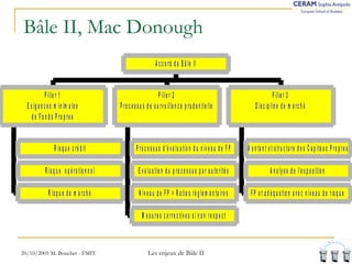 Bâle II, Mac Donough 
P ilie r 1 
E x ig e n c e s m in im a le s 
d e F o n d s P r o p r e s 
R is q u e c r é d it 
R is q u e o p é r a tio n n e l 
R is q u e d e m a r c h é 
P ilie r 2 
P r o c e s s u s d e s u r v e illa n c e p r u d e n tie lle 
P r o c e s s u s d 'é v a lu a tio n d u n iv e a u d e F P 
E v a lu a tio n d u p r o c e s s u s p a r a u to r ité s 
N iv e a u d e F P > R a tio s r é g le m e n ta ir e s 
M e s u r e s c o r r e c tiv e s s i n o n r e s p e c t 
20/10/2005 M. Bouchet - FMIT Les enjeux de Bâle II 
P ilie r 3 
D is c ip lin e d e m a r c h é 
M o n ta n t e t s tr u c tu r e d e s C a p ita u x P r o p r e s 
A n a ly s e d e l'e x p o s itio n 
F P e t a d é q u a tio n a v e c n iv e a u d e r is q u e 
A c c o r d d e B â le II 
 