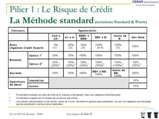 Pilier 1 : Le Risque de Crédit 
La Méthode standard (notations Standard & Poors) 
20/10/2005 M. Bouchet - FMIT Les enjeux de Bâle II 
 