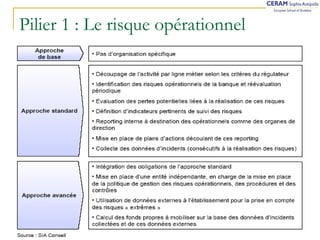 Pilier 1 : Le risque opérationnel 
20/10/2005 M. Bouchet - FMIT Les enjeux de Bâle II 
 