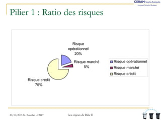 Pilier 1 : Ratio des risques 
Risque 
opérationnel 
20% 
Risque marché 
5% 
Risque crédit 
75% 
20/10/2005 M. Bouchet - FMIT Les enjeux de Bâle II 
Risque opérationnel 
Risque marché 
Risque crédit 
 