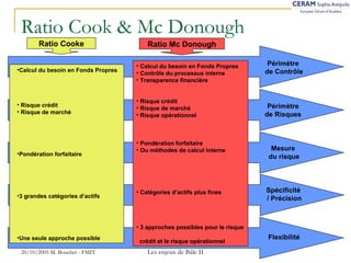 Ratio Cook & Mc Donough 
Ratio Cooke Ratio Mc Donough 
20/10/2005 M. Bouchet - FMIT Les enjeux de Bâle II 
Spécificité 
/ Précision 
•Calcul du besoin en Fonds Propres 
• Risque crédit 
• Risque de marché 
•Pondération forfaitaire 
•3 grandes catégories d’actifs 
•Une seule approche possible 
• Calcul du besoin en Fonds Propres 
• Contrôle du processus interne 
• Transparence financière 
• Risque crédit 
• Risque de marché 
• Risque opérationnel 
• Pondération forfaitaire 
• Ou méthodes de calcul interne 
• Catégories d’actifs plus fines 
• 3 approches possibles pour le risque 
crédit et le risque opérationnel 
Périmètre 
de Contrôle 
Périmètre 
de Risques 
Mesure 
du risque 
Flexibilité 
 