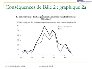 Conséquences de Bâle 2 : graphique 2a 
20/10/2005 M. Bouchet - FMIT Les enjeux de Bâle II 
 
