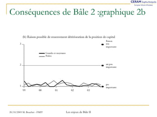 Conséquences de Bâle 2 :graphique 2b 
20/10/2005 M. Bouchet - FMIT Les enjeux de Bâle II 
 