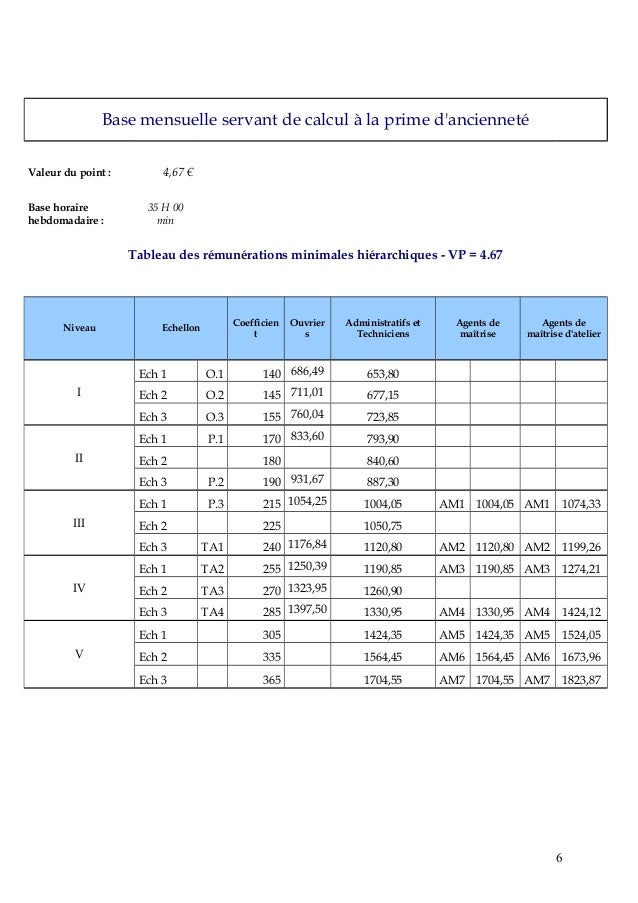 Modification de salaires dans la Métallurgie du Calvados
