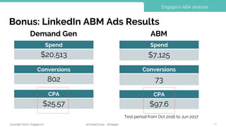 Copyright ©2017, Engagio Inc. @CharlieCLiang @Engagio
Bonus: LinkedIn ABM Ads Results
22
Engagio’s ABA analysis
Test period from Oct 2016 to Jun 2017
Spend
$20,513
Conversions
802
Spend
$7,125
Conversions
73
ABMDemand Gen
CPA
$25.57
CPA
$97.6
 