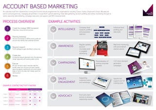 ACCOUNT BASED MARKETING
An overview built from experiences running end-to-end annual programmes for organisations including Canon, Fujitsu, Oracle and Unisys. We execute end-to-end programmes, managing all activities
in house (from upfront planning, initial data gathering, account profiling and online monitoring through to senior executive telemarketing, campaign execution, bid support and ROI measurement).

PROCESS OVERVIEW

EXAMPLE ACTIVITIES

1

Create the strategic ABM framework

2

Planning workshop

3

Required research

4

Create plan

V

INTELLIGENCE

AWARENESS

Regular updates,
account microsites
and/or targeted
advertising

V

CAMPAIGNING

Individual-level
profiling and
data build

Company-level
research, profiling
and proposition
selection

V

Objectives, resources and process

Account workshops to define priority goals per
account and identify best potential activities

To fill intelligence gaps identified in phase two

Real-time monitoring,
with personalised
reaction pieces

Combining relevant elements from the planning
‘wheel’ (opposite) with existing wider activity

Execute

5

Personalisation of
existing corporate
activities

Re-use; mix-and-match channels; take the burden
away from the account team; regular reporting
against dashboards and action plans; keep on top of
the data; don’t always push the call to action!

6

Review

V

EXAMPLE CONTACT/ACTIVITY MATRIX

SALES
ENGAGEMENT

1-2-1 micro demand
generation campaigns

od ew

Supporting
customer events
and workshops

Specific bid
support and 121
meeting tools

M
degainaeS
sec vr sevird
OCT
sraey 5

uC pU

evileD
hserf r
ht
gnikni

%51

g

eF
elbixol
w
gnikrrp stsoob

aerC
– ytivit hw
ohc y
?2O eso

T
rofsnar

O •
yrots ru
•
aryaW

putting those CIOs who
empower change in the
driver’s seat. But the CIO’s

vitcudo
pu – yti

%03

rC
ytivitae

•
fsnarT
oitamro
T •
giB knih

sdnuf n

ohc y

otsuC

•

rofreP
ub 2O

si ssenis

uS

Video collaboration will gain a
tropp

firmer foothold in distributed
32 •
snoc m
sremuenterprises4with workforces
5 •
ub k increasingly mobile
that are0
sessenis

thgisnI

ecnam

gniworg

•
pa ruO
t hcaorp
o pleh o oc pu gninioj
asinagr
yb snoit ,snoitacinumm motsuc dna
,TI
.sre
elpoep
M •
ot gnivo
is sdraw
rfnI •
defiilpm
utcurtsa
taht ser ,gnikrow
troppus
a
retrams agne retteb dn
tnemeg

opportunity is about business
results enabled by technology –
not the technology itself. [1]

tworG
hw – h

?2O eso
etni rem

ecnegill

ioJ

pU den

•

and internationalnI that span
and

n

o
multiple v
noita time zones. Video
•
collaborationrwill become
ytiroi P
the medium of choice. [2]
In 2012, the top two IT/telecom
priorities were (A) implementing
or expanding network
security solutions (B)

B
m dliu
ytilibo
t otni
eroc eh
fo
b ruoy

reffiD
itaitne

w – no

hc yh
O esoo

?2

emphasis on technology is

ytiligA

ytiliboM

orP •
ytivitcud
•
balloC
noitaro
aM •
O ,egan
esimitp ofsnarT &
mr

egatireh

ruO •

iD

sec

e latig
neirepx

tigiD •
retni ,la
dna ten cirtnec atad
ssenisub

ssenisu

•	 Explore the cloud – public, private and hybrid
•	 Engage directly with customers through digital
marketing and two-way SMS services
•	 Improve information flows across your organisation

How can the
IT department
drive business
growth (with flat
budgets)?

Cloud collaboration is
taking off – these services

Reduce costs
without
impacting
quality

Create and use
business apps

Identify the best way to harness XaaS

aerC IaaS, PaaS) for my business
(SaaS,
wen et
troppo
seitinu

Make use of all
the technologies
supporting new
ways to work

How do I maximise
performance?

eliboM
e ram
gnitg rekotsuc sees
m

Achieve right-first-time
decision making

r
fo htwo

providing more mobility
enioJ
P pU d support for employees,

•
elpoe customers, and business partners.
orpmI
weN ev continue
fo syaw Both willorpmI • to top the list of
gnikrow
evoev
oc IT/telecom priorities in 2013. [2]
taroball tacinummoc
dna noi
noi
nE •
gnicnah
senisub
lpxE •
ytiliga s
c gnitio
emusno
rC •
noitasir
a gnitae
aniatsus
agro elb
noitasin

Innovate – yet manage security
and risk
Budgets are moving to
other departments yet
IT is still responsible

Deploy solutions that
are homogeneous across
whole organisations yet
customised locally

o Embrace consumerisation; manage and control it
deni•	 J

•
dnfi oT
aw wen otsuc
srem
oT •
vorpmiCEOs and other business execs
c dne e
e
remotsu dna ecneirepx see technology as crucial to
vird
their
oT •firm’s success – and for
ytlayol e
egagne
good reason. Virtually nothing
ffe erom
i oT •
ylevitce
evorpm a company does today takes
(
ecivres
f ,retteb
reviled
c ,retsa place without significant support
)repaeh
from computer technology. This

a fo sy
nitcartt

noitam

B
ssenisu

CIO: delivering globally
for business_

•	 Analyse the effectiveness of locationindependent working, BYOX*, presence,
workflow and collaboration tools and
adjust as your business evolves

remots

nwod

revo

O
tahW :2

r’eW
tigid a e W
e
civres la
nisub se od elpoep pleh
tiw ,sse
a hEnable workforce effectiveness htiW
rom
,su
na ni ,e
h elibom
enisub
Use mobility solutions s enable
.egatire fo eht fo •	tuo d moc dna toess secure
.ecfi
itinum
transactions via tablets and smartphones
fl nac se
i hsiruo

igid a n

at
.dlrow l

The
challenges

How can digital
services enhance
business value?

Enhance the customer journey
through digital services

%05

Customers
increasingly engage
via mobile and social

How do your people actually do
their work?

“CIOs can prioritise their device and app investments
by walking a mile in employees’ shoes. Build a
very deep marketing understanding of who your
employees are and what they use technology for.
Start with a simple segmentation of employees’
mobile and application requirements, so you can
provision the right services on the right devices based
on business outcomes, not just on intuition.” [3]

How should we
respond to customers’,
suppliers’ and
employees’ changing
behaviours?

Employees demand
flexible working and BYOX*

What can we get
out of data?

Turn customer data into
actionable insight

Visualise data (including
Big Data) so other teams
can react profitably

Themes

Programme elements

B

C

Contact 1

Sold

Uncertain

Good target

No requirement

Good target

Contact 3

Uncertain

No requirement

Sold

Contact 4

No requirement

Good target

No requirement

Activity 2

Activity 3

Good target

Contact 2

Activity 1

V

ADVOCACY

From joint client
activity to advocacy/
relationship events

foster effective communication
by bringing together real time
communication such as voice,
chat, video, and presence with
persistent collaboration such
as groups, messaging, activity
streams, file editing/sharing,
blogs, wikis, etc. [4]

Through innovation, CIOs can
help their firms win in the

age of the customer

– with technology at the core
of competitive differentiation,

CIOs and business
technology organisations
are in a position to
empower innovation in
their firms. They can do this by
tracking emerging technologies
that support the firm’s strategic
business goals, focusing on
systems of engagement, and
concentrating rapid change at the
edge of the technology stack. [1]

[We will see] a surge in mobile
Internet traffic, inbound and
outbound. Cisco’s Visual
Networking Index (VNI)
forecasts compound annual

growth rates (CAGR) of 78%
during the next four
years for mobile data/
internet traffic. [2]

The role of the CIO – evolution
or revolution?
•	 Gather evidence to show cost-effectiveness
•	 Report stakeholder value to demonstrate the
contribution of IT
•	 Engage with customers as part of the customerfacing team

*BYOX: bring your own device, application, data or anything else to improve your work or personal business readiness

A

Provide consistent
access across
multiple channels
for enhanced
effectiveness

 
