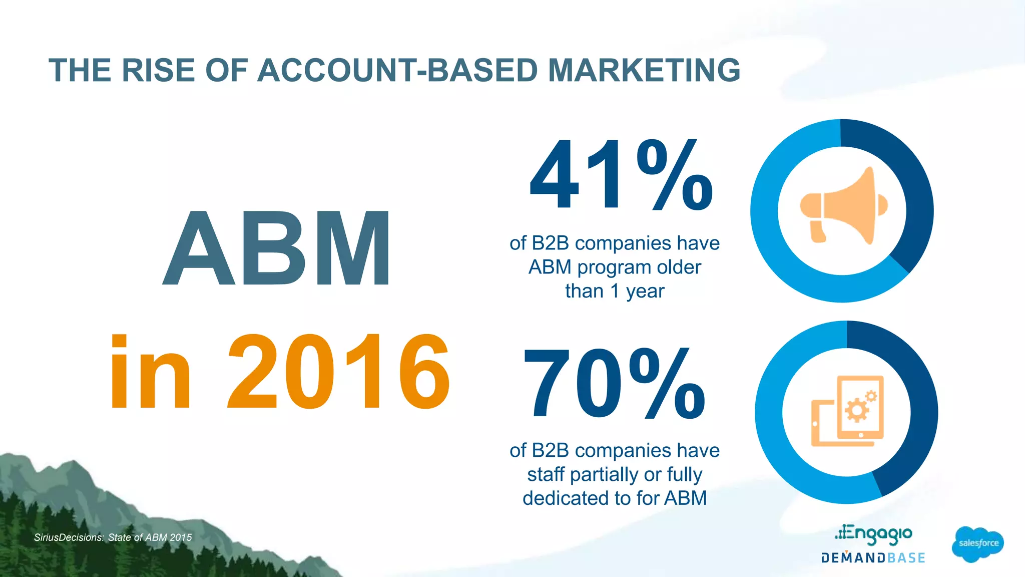 THE RISE OF ACCOUNT-BASED MARKETING
ABM
in 2016
SiriusDecisions: State of ABM 2015
of B2B companies have
ABM program older
than 1 year
41%
of B2B companies have
staff partially or fully
dedicated to for ABM
70%
 