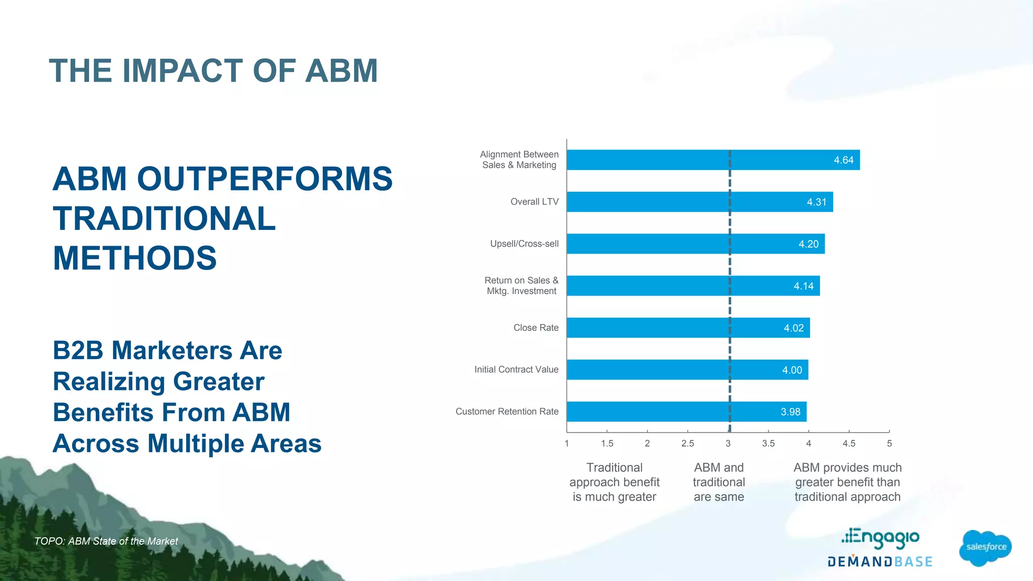 THE IMPACT OF ABM
ABM OUTPERFORMS
TRADITIONAL
METHODS
B2B Marketers Are
Realizing Greater
Benefits From ABM
Across Multiple Areas
TOPO: ABM State of the Market
ABM provides much
greater benefit than
traditional approach
ABM and
traditional
are same
Traditional
approach benefit
is much greater
3.98
4.00
4.02
4.14
4.20
4.31
4.64
1 1.5 2 2.5 3 3.5 4 4.5 5
Customer Retention Rate
Initial Contract Value
Close Rate
Return on Sales &
Mktg. Investment
Upsell/Cross-sell
Overall LTV
Alignment Between
Sales & Marketing
 