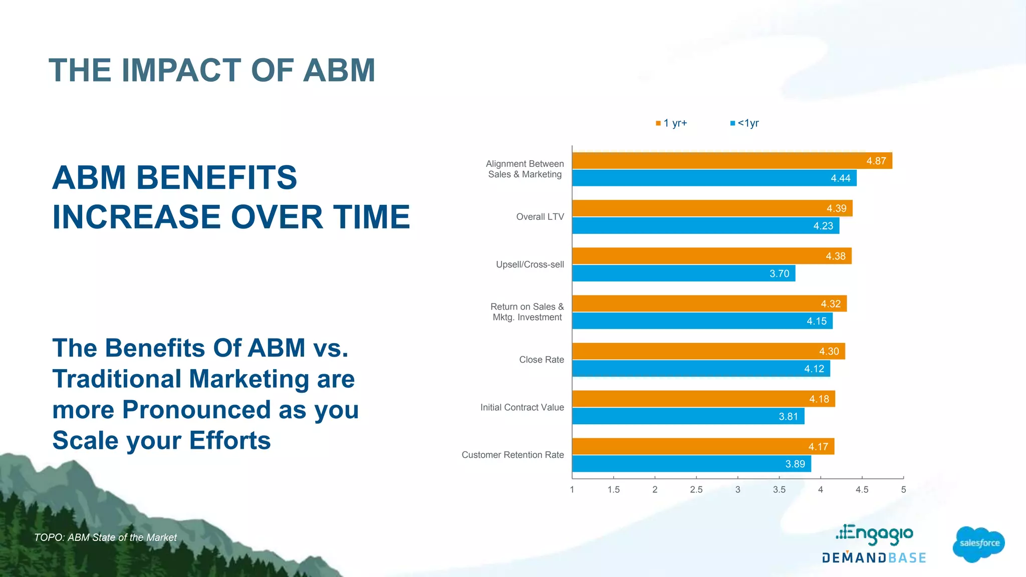 THE IMPACT OF ABM
ABM BENEFITS
INCREASE OVER TIME
The Benefits Of ABM vs.
Traditional Marketing are
more Pronounced as you
Scale your Efforts
TOPO: ABM State of the Market
3.89
3.81
4.12
4.15
3.70
4.23
4.44
4.17
4.18
4.30
4.32
4.38
4.39
4.87
1 1.5 2 2.5 3 3.5 4 4.5 5
Customer Retention Rate
Initial Contract Value
Close Rate
Return on Sales &
Mktg. Investment
Upsell/Cross-sell
Overall LTV
Alignment Between
Sales & Marketing
1 yr+ <1yr
 