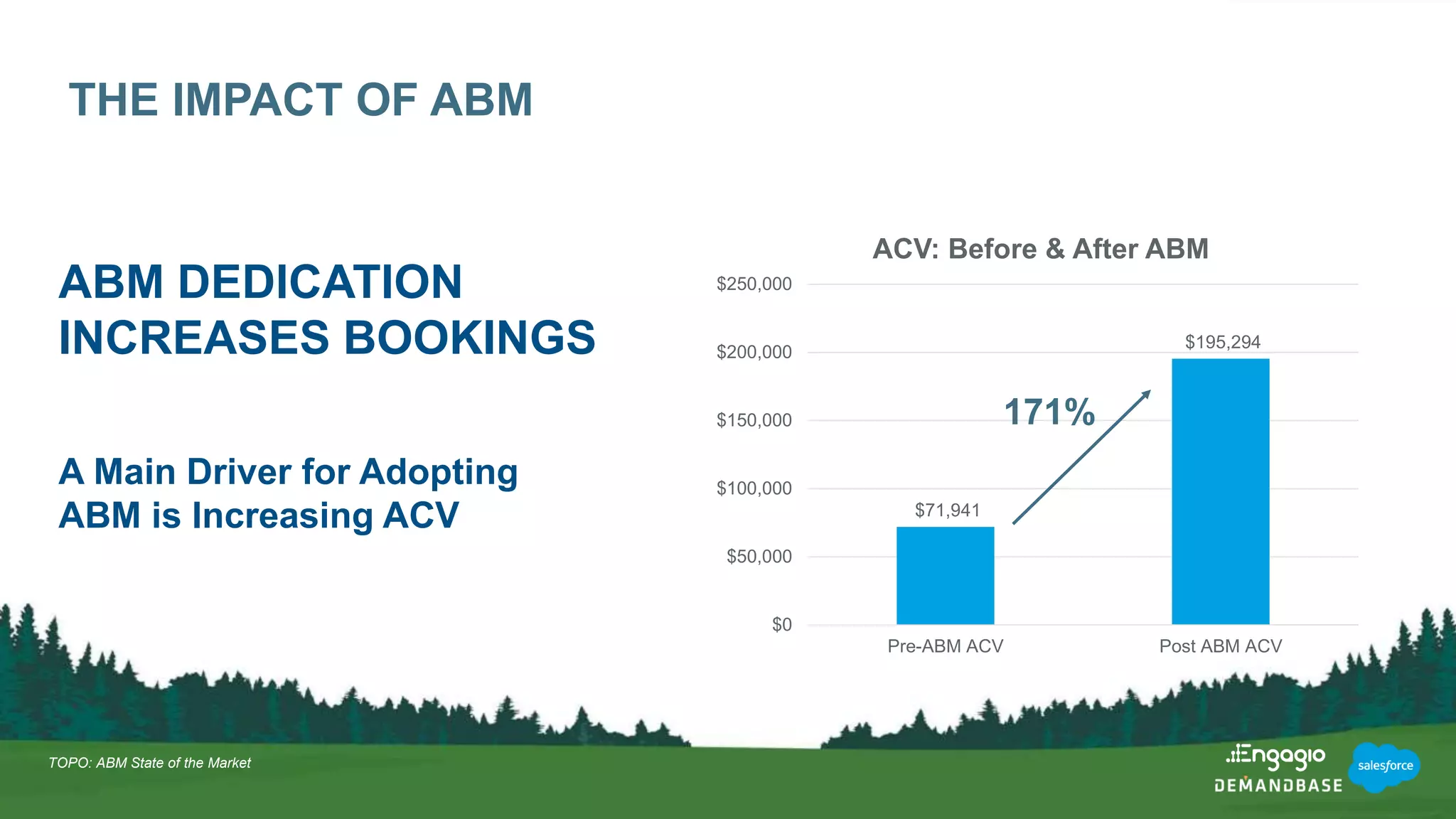 THE IMPACT OF ABM
ABM DEDICATION
INCREASES BOOKINGS
TOPO: ABM State of the Market
A Main Driver for Adopting
ABM is Increasing ACV $71,941
$195,294
$0
$50,000
$100,000
$150,000
$200,000
$250,000
Pre-ABM ACV Post ABM ACV
ACV: Before & After ABM
171%
 