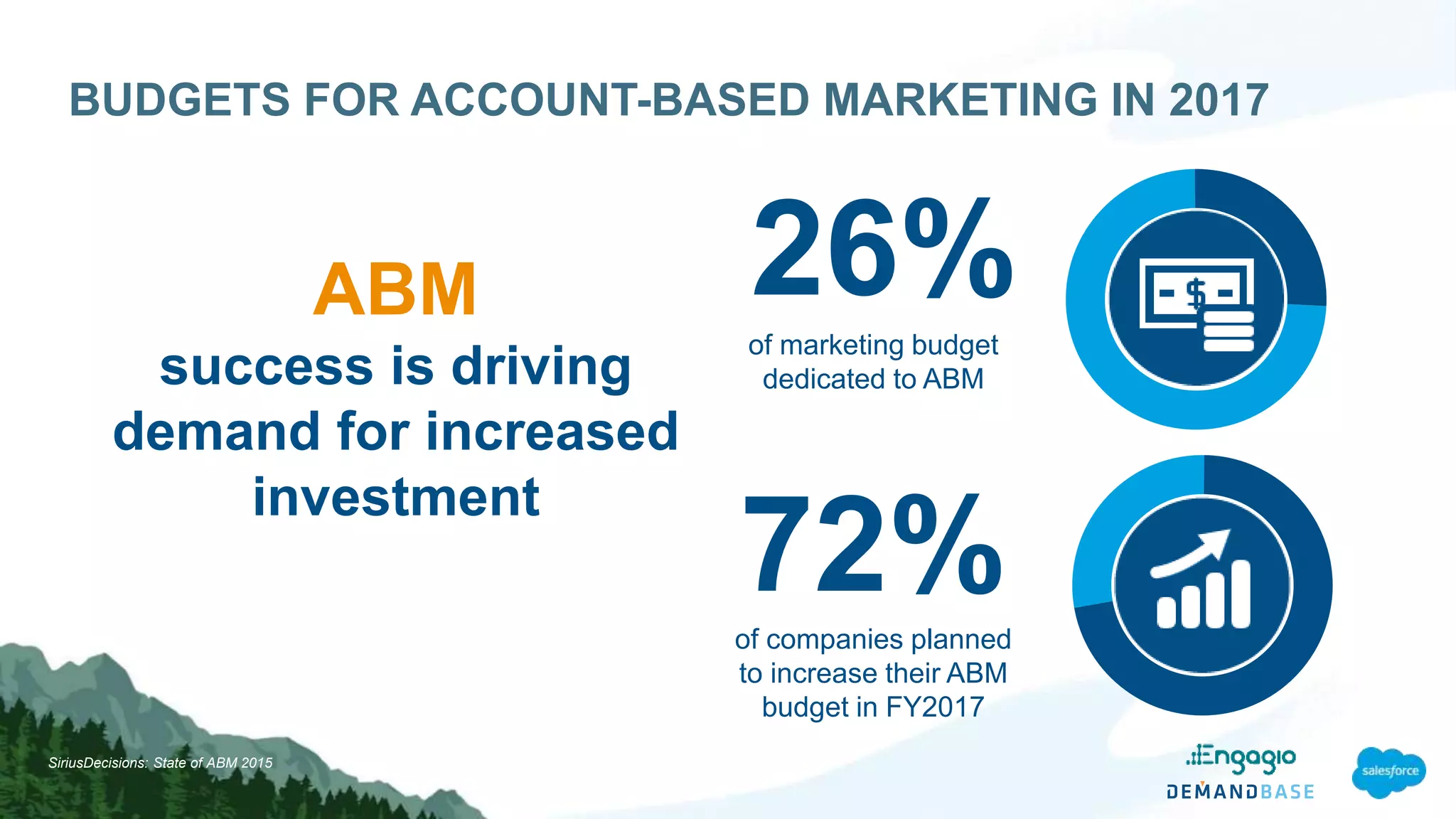 BUDGETS FOR ACCOUNT-BASED MARKETING IN 2017
ABM
success is driving
demand for increased
investment
SiriusDecisions: State of ABM 2015
of marketing budget
dedicated to ABM
26%
of companies planned
to increase their ABM
budget in FY2017
72%
 