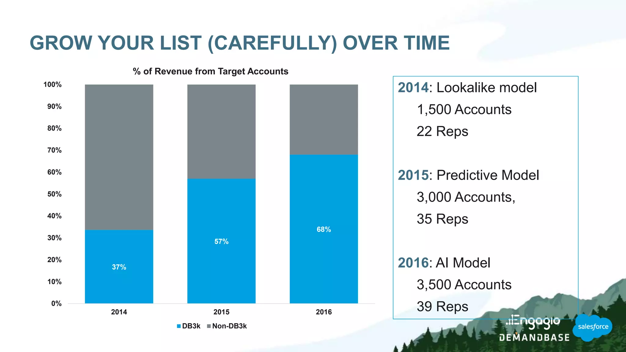 GROW YOUR LIST (CAREFULLY) OVER TIME
37%
57%
68%
0%
10%
20%
30%
40%
50%
60%
70%
80%
90%
100%
2014 2015 2016
% of Revenue from Target Accounts
DB3k Non-DB3k
2014: Lookalike model
1,500 Accounts
22 Reps
2015: Predictive Model
3,000 Accounts,
35 Reps
2016: AI Model
3,500 Accounts
39 Reps
 