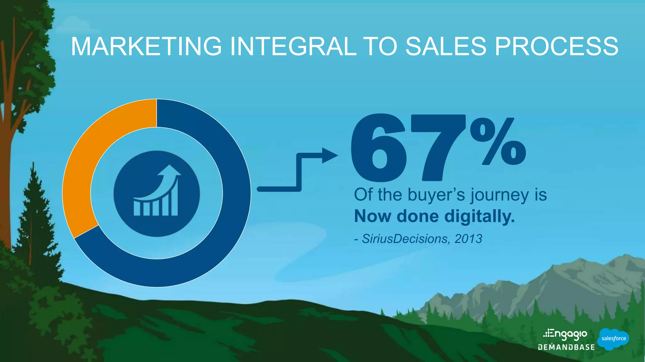 MARKETING INTEGRAL TO SALES PROCESS
- SiriusDecisions, 2013
67%
Of the buyer’s journey is
Now done digitally.
 