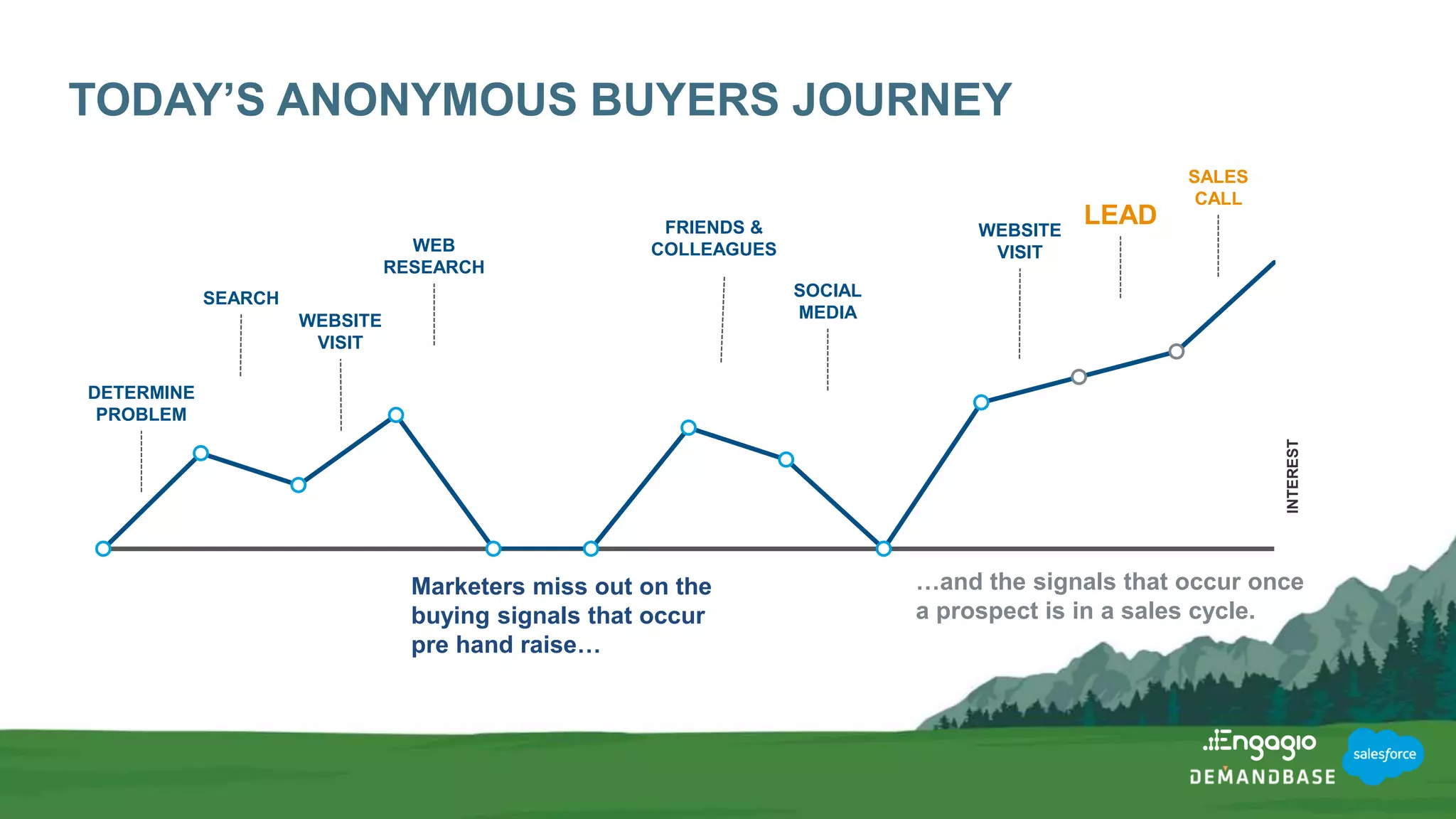 TODAY’S ANONYMOUS BUYERS JOURNEY
SALES
CALL
LEAD
SOCIAL
MEDIA
WEBSITE
VISIT
SEARCH
DETERMINE
PROBLEM
WEBSITE
VISIT
WEB
RESEARCH
FRIENDS &
COLLEAGUES
INTEREST
Marketers miss out on the
buying signals that occur
pre hand raise…
…and the signals that occur once
a prospect is in a sales cycle.
 
