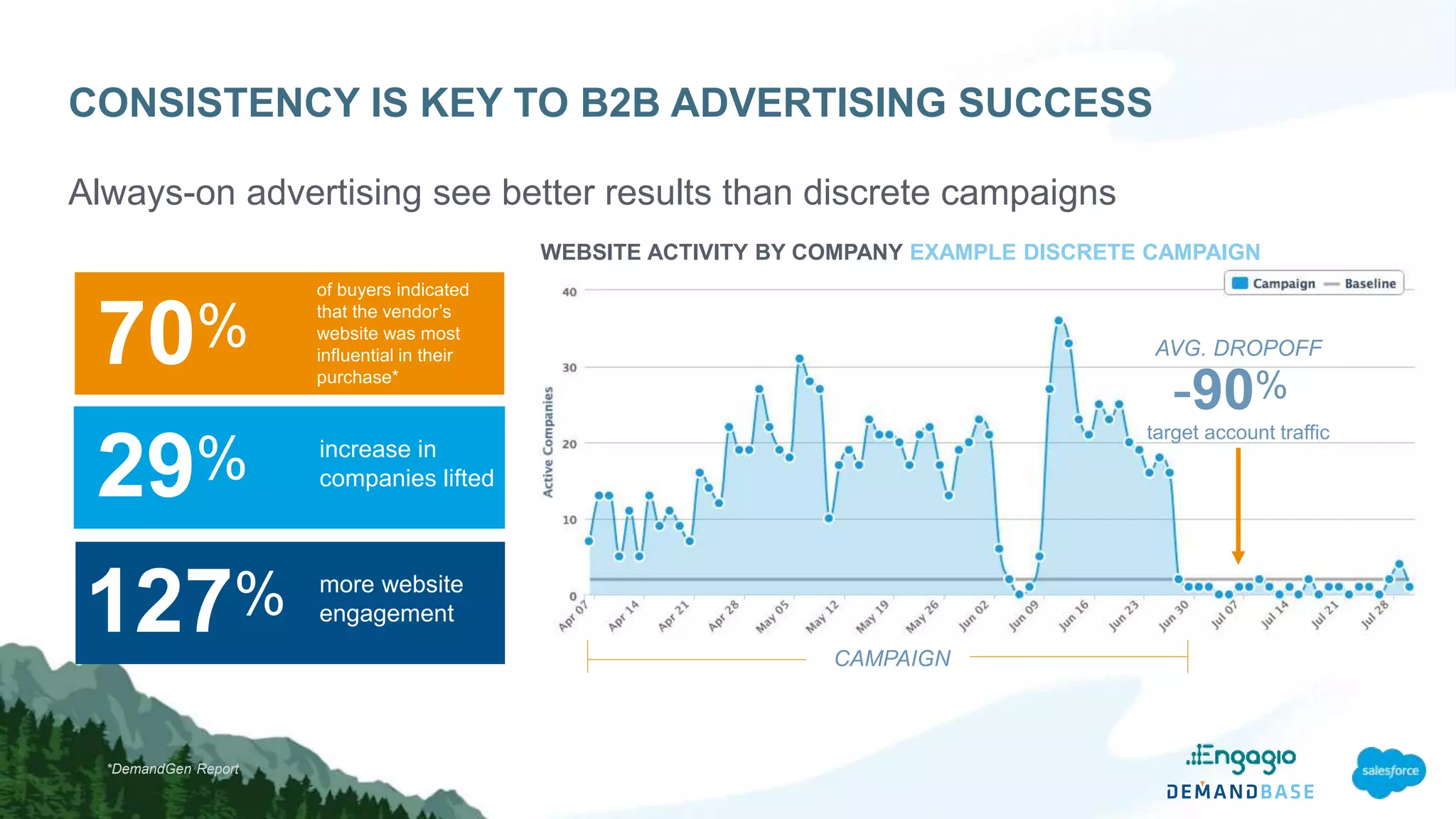 CONSISTENCY IS KEY TO B2B ADVERTISING SUCCESS
Always-on advertising see better results than discrete campaigns
29% increase in
companies lifted
127% more website
engagement
WEBSITE ACTIVITY BY COMPANY EXAMPLE DISCRETE CAMPAIGN
CAMPAIGN
AVG. DROPOFF
-90%
target account traffic
*DemandGen Report
70%
of buyers indicated
that the vendor’s
website was most
influential in their
purchase*
 