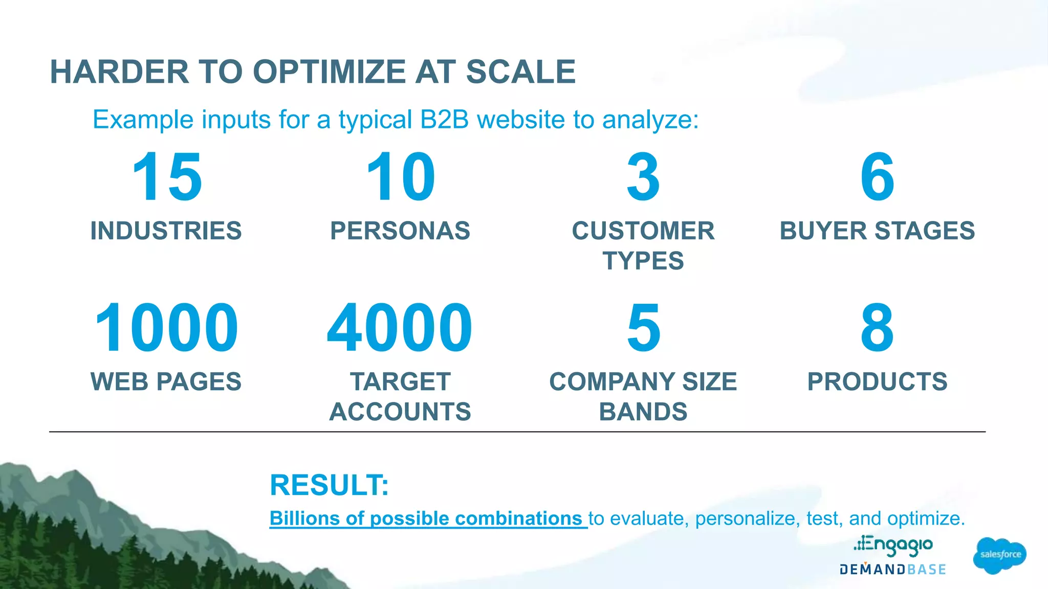 HARDER TO OPTIMIZE AT SCALE
15
INDUSTRIES
10
PERSONAS
3
CUSTOMER
TYPES
6
BUYER STAGES
1000
WEB PAGES
4000
TARGET
ACCOUNTS
5
COMPANY SIZE
BANDS
8
PRODUCTS
Billions of possible combinations to evaluate, personalize, test, and optimize.
RESULT:
Example inputs for a typical B2B website to analyze:
 