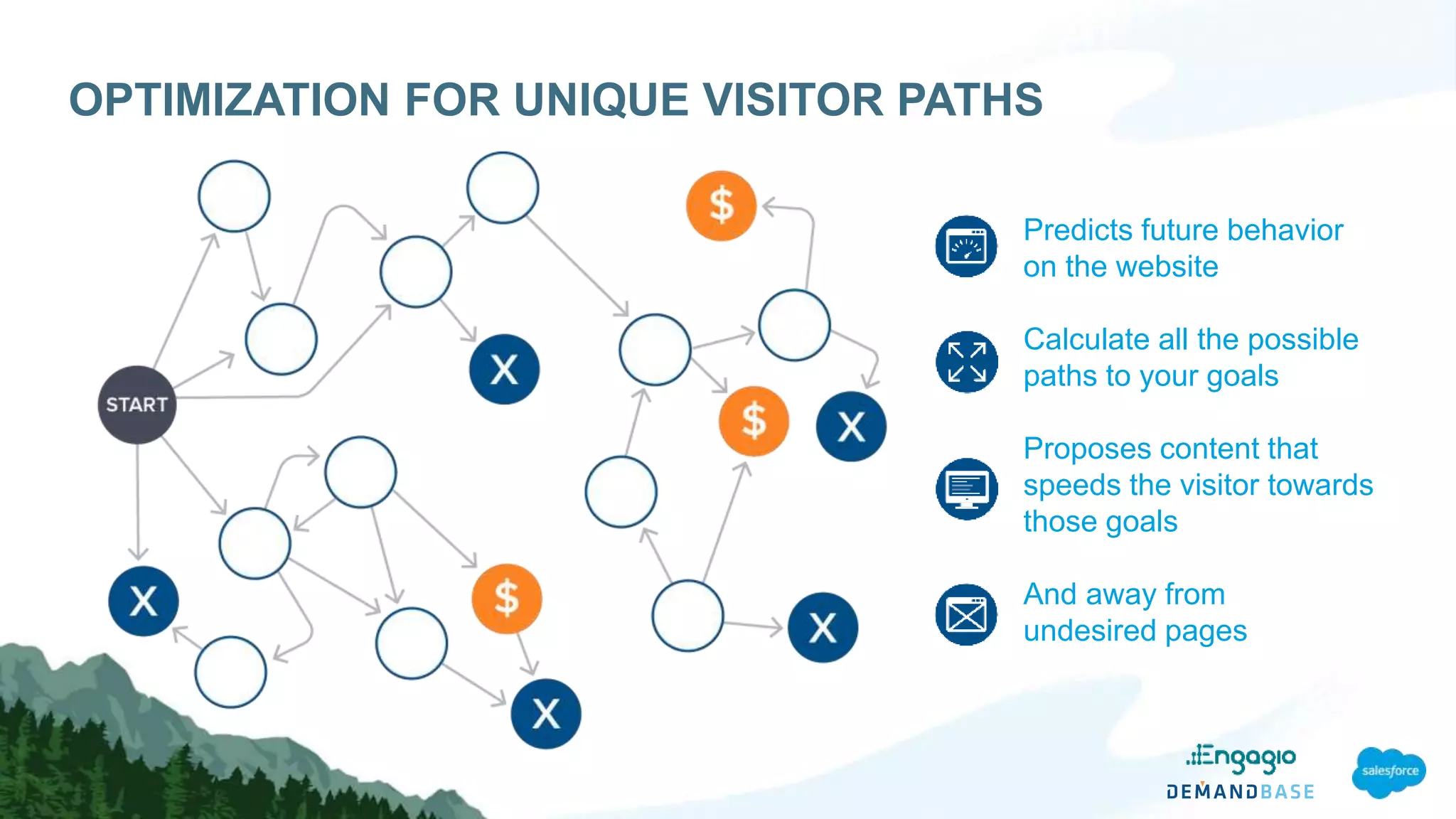 Predicts future behavior
on the website
Calculate all the possible
paths to your goals
Proposes content that
speeds the visitor towards
those goals
And away from
undesired pages
OPTIMIZATION FOR UNIQUE VISITOR PATHS
 