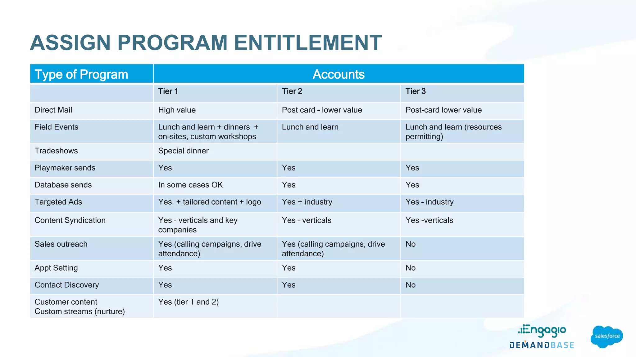 ASSIGN PROGRAM ENTITLEMENT
Type of Program Accounts
Tier 1 Tier 2 Tier 3
Direct Mail High value Post card – lower value Post-card lower value
Field Events Lunch and learn + dinners +
on-sites, custom workshops
Lunch and learn Lunch and learn (resources
permitting)
Tradeshows Special dinner
Playmaker sends Yes Yes Yes
Database sends In some cases OK Yes Yes
Targeted Ads Yes + tailored content + logo Yes + industry Yes – industry
Content Syndication Yes – verticals and key
companies
Yes – verticals Yes -verticals
Sales outreach Yes (calling campaigns, drive
attendance)
Yes (calling campaigns, drive
attendance)
No
Appt Setting Yes Yes No
Contact Discovery Yes Yes No
Customer content
Custom streams (nurture)
Yes (tier 1 and 2)
 