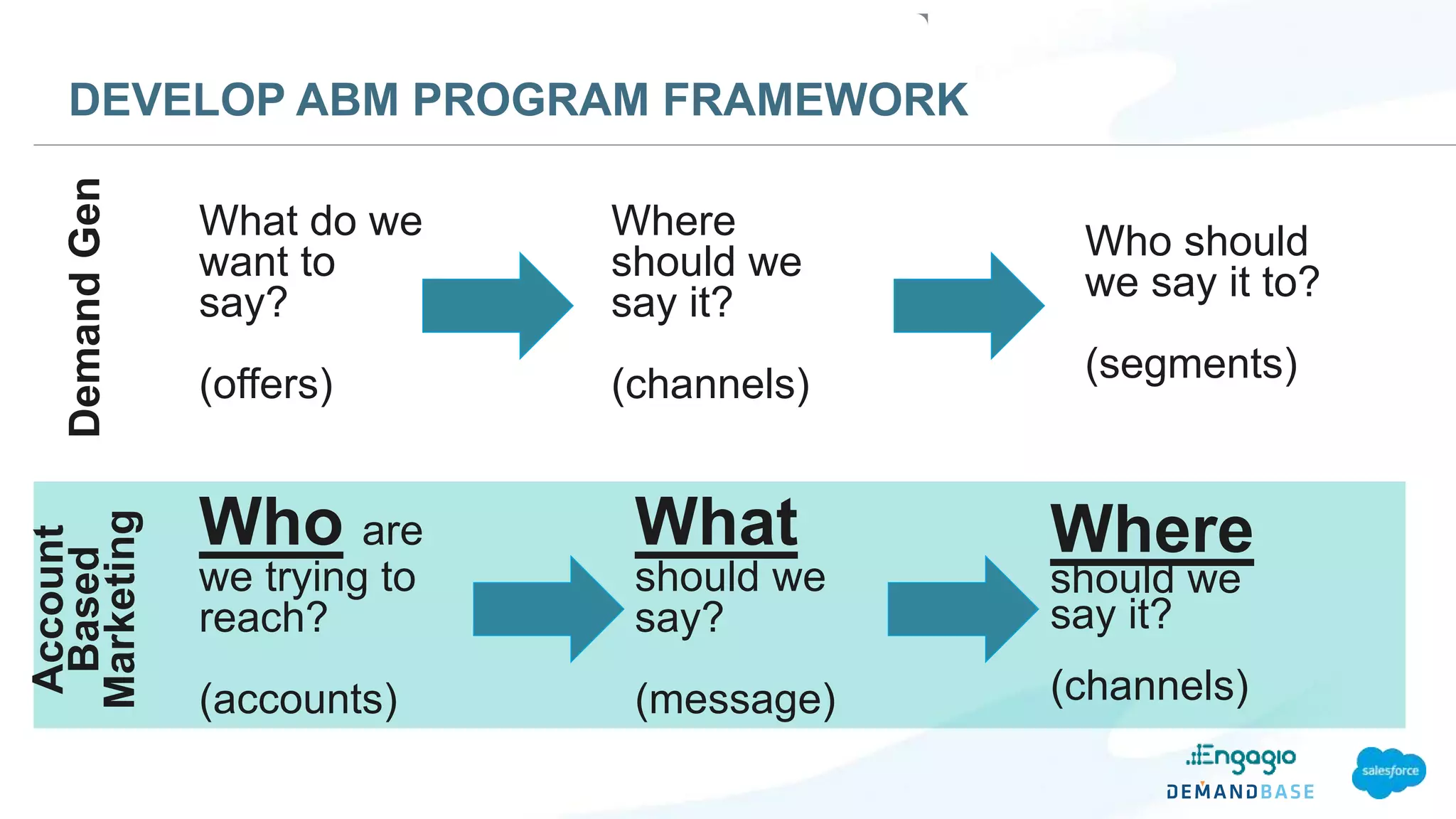 What do we
want to
say?
(offers)
Who should
we say it to?
(segments)
Who are
we trying to
reach?
(accounts)
What
should we
say?
(message)
Where
should we
say it?
(channels)
Where
should we
say it?
(channels)
DemandGen
Account
Based
MarketingDEVELOP ABM PROGRAM FRAMEWORK
 