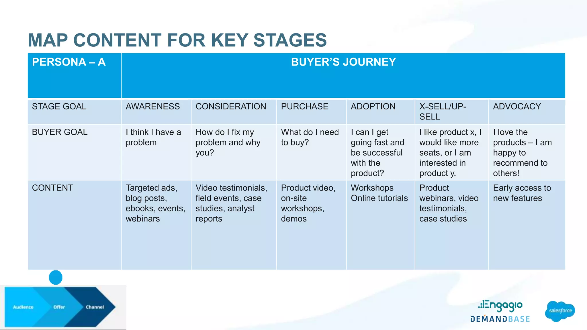 MAP CONTENT FOR KEY STAGES
PERSONA – A BUYER’S JOURNEY
STAGE GOAL AWARENESS CONSIDERATION PURCHASE ADOPTION X-SELL/UP-
SELL
ADVOCACY
BUYER GOAL I think I have a
problem
How do I fix my
problem and why
you?
What do I need
to buy?
I can I get
going fast and
be successful
with the
product?
I like product x, I
would like more
seats, or I am
interested in
product y.
I love the
products – I am
happy to
recommend to
others!
CONTENT Targeted ads,
blog posts,
ebooks, events,
webinars
Video testimonials,
field events, case
studies, analyst
reports
Product video,
on-site
workshops,
demos
Workshops
Online tutorials
Product
webinars, video
testimonials,
case studies
Early access to
new features
 