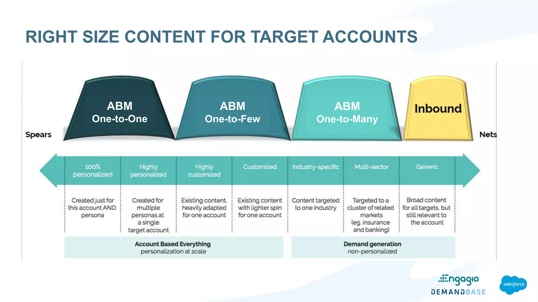RIGHT SIZE CONTENT FOR TARGET ACCOUNTS
ABM
One-to-One
ABM
One-to-Few
ABM
One-to-Many
 