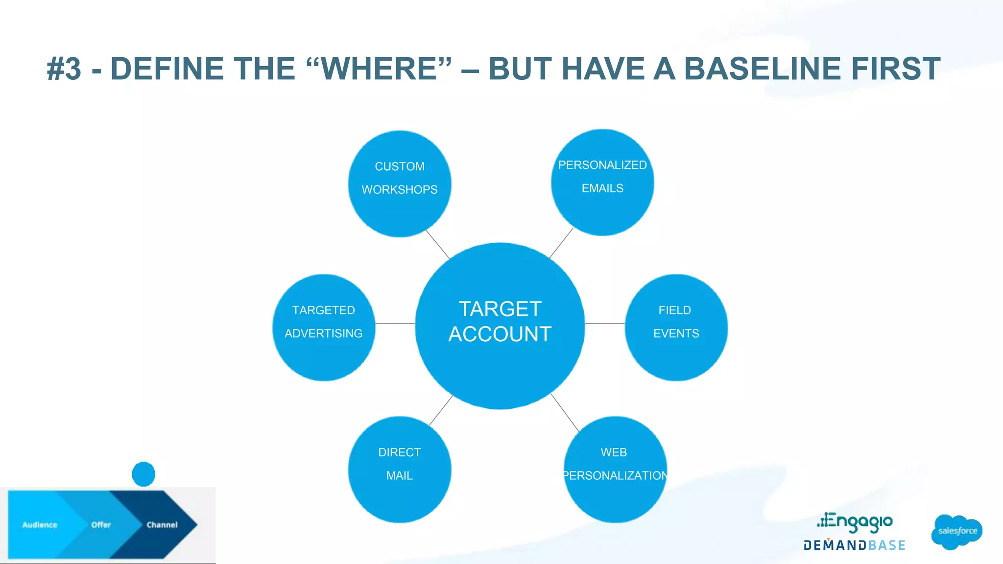 #3 - DEFINE THE “WHERE” – BUT HAVE A BASELINE FIRST
WEB
PERSONALIZATION
DIRECT
MAIL
TARGET
ACCOUNT
FIELD
EVENTS
PERSONALIZED
EMAILS
CUSTOM
WORKSHOPS
TARGETED
ADVERTISING
 