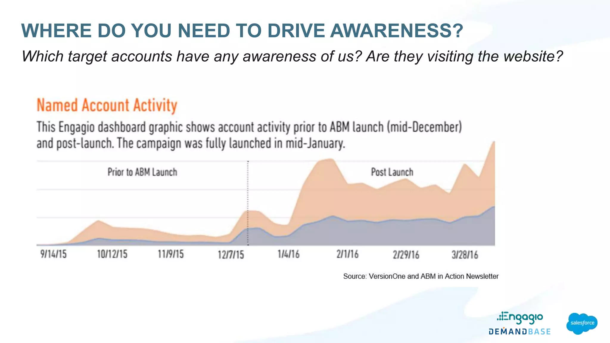 WHERE DO YOU NEED TO DRIVE AWARENESS?
Which target accounts have any awareness of us? Are they visiting the website?
 