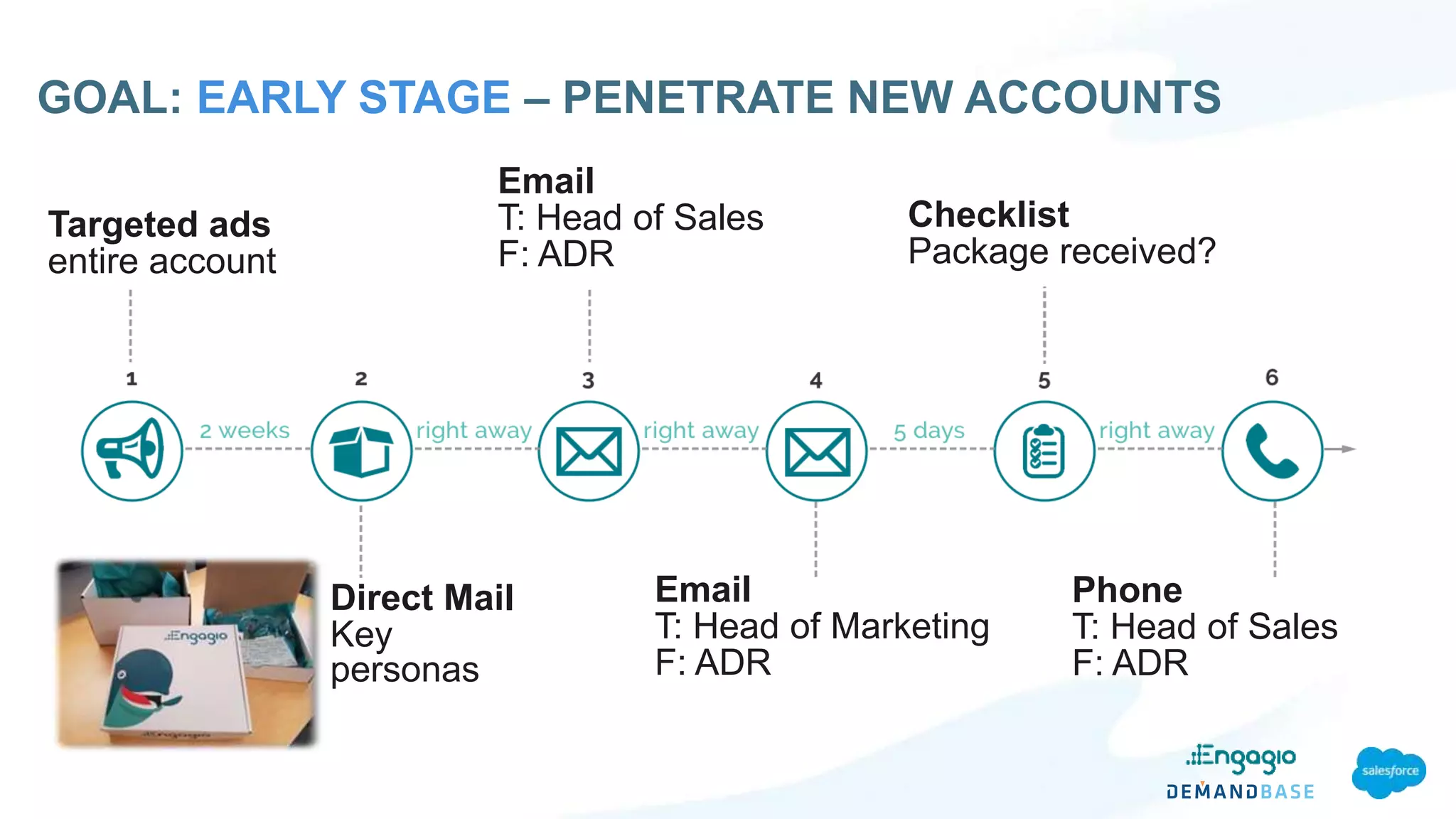 Targeted ads
entire account
Email
T: Head of Sales
F: ADR
Direct Mail
Key
personas
Email
T: Head of Marketing
F: ADR
Checklist
Package received?
Phone
T: Head of Sales
F: ADR
GOAL: EARLY STAGE – PENETRATE NEW ACCOUNTS
 