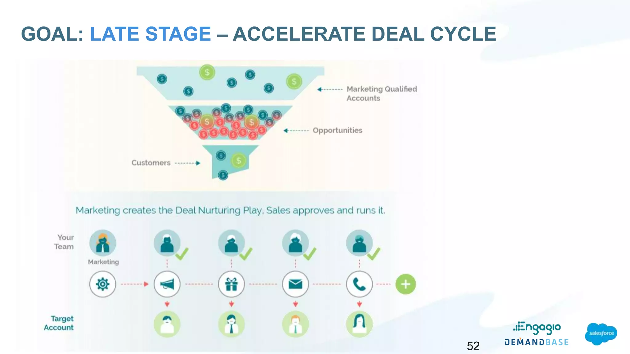 52
GOAL: LATE STAGE – ACCELERATE DEAL CYCLE
 