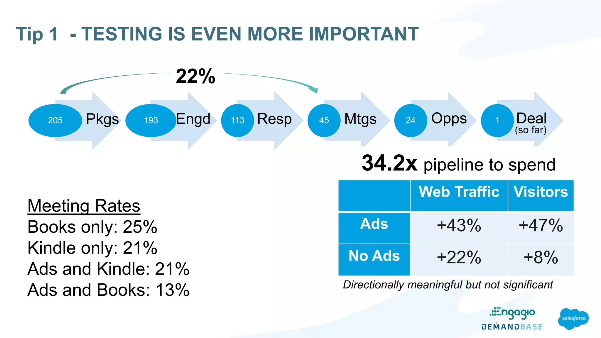205 193 113 45 24 1Mtgs Opps Deal
(so far)
EngdPkgs Resp
22%
Meeting Rates
Books only: 25%
Kindle only: 21%
Ads and Kindle: 21%
Ads and Books: 13%
Web Traffic Visitors
Ads +43% +47%
No Ads +22% +8%
Directionally meaningful but not significant
34.2x pipeline to spend
Tip 1 - TESTING IS EVEN MORE IMPORTANT
 