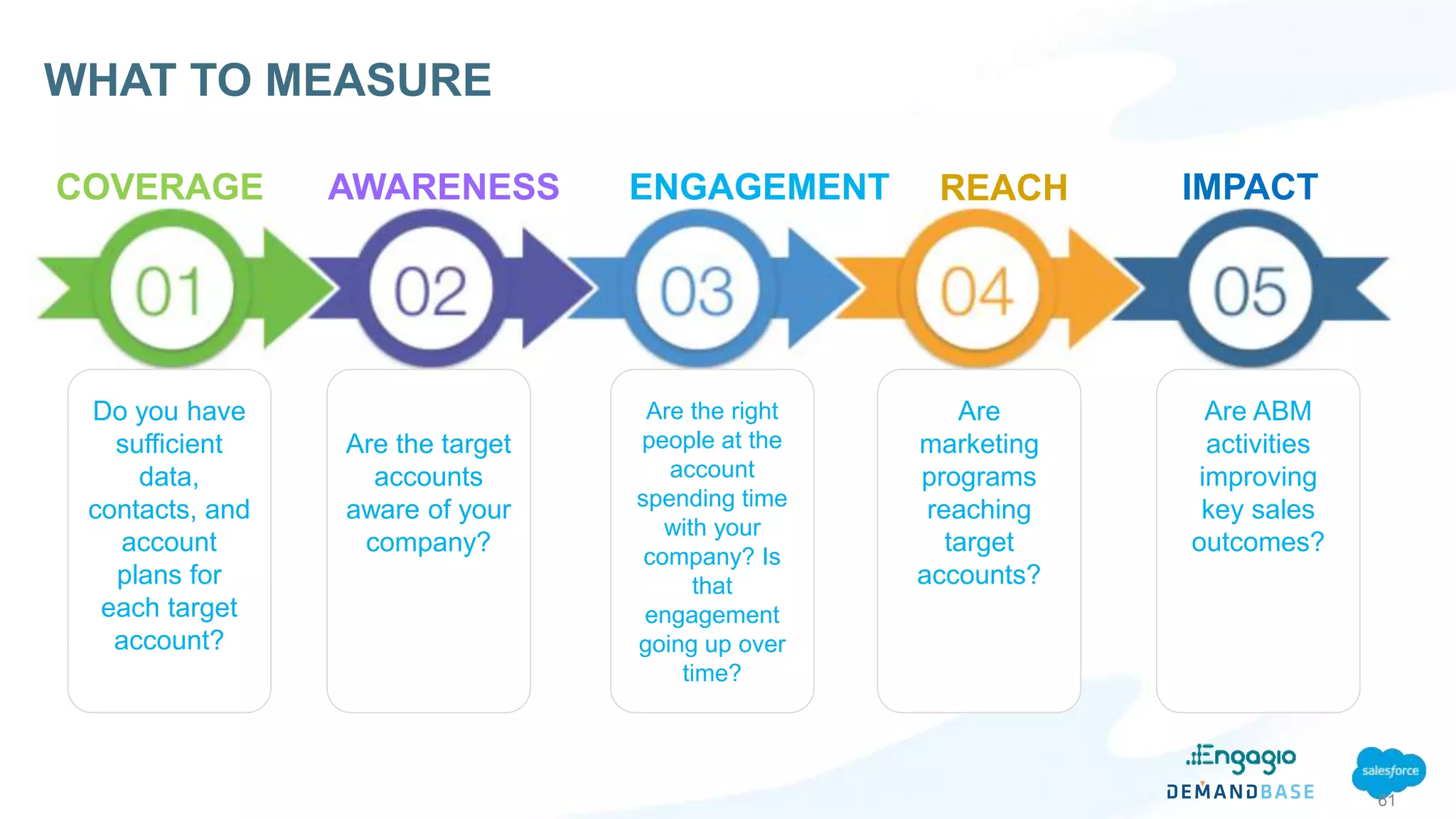 61
Do you have
sufficient
data,
contacts, and
account
plans for
each target
account?
Are the target
accounts
aware of your
company?
Are the right
people at the
account
spending time
with your
company? Is
that
engagement
going up over
time?
Are
marketing
programs
reaching
target
accounts?
Are ABM
activities
improving
key sales
outcomes?
COVERAGE AWARENESS ENGAGEMENT REACH IMPACT
WHAT TO MEASURE
 