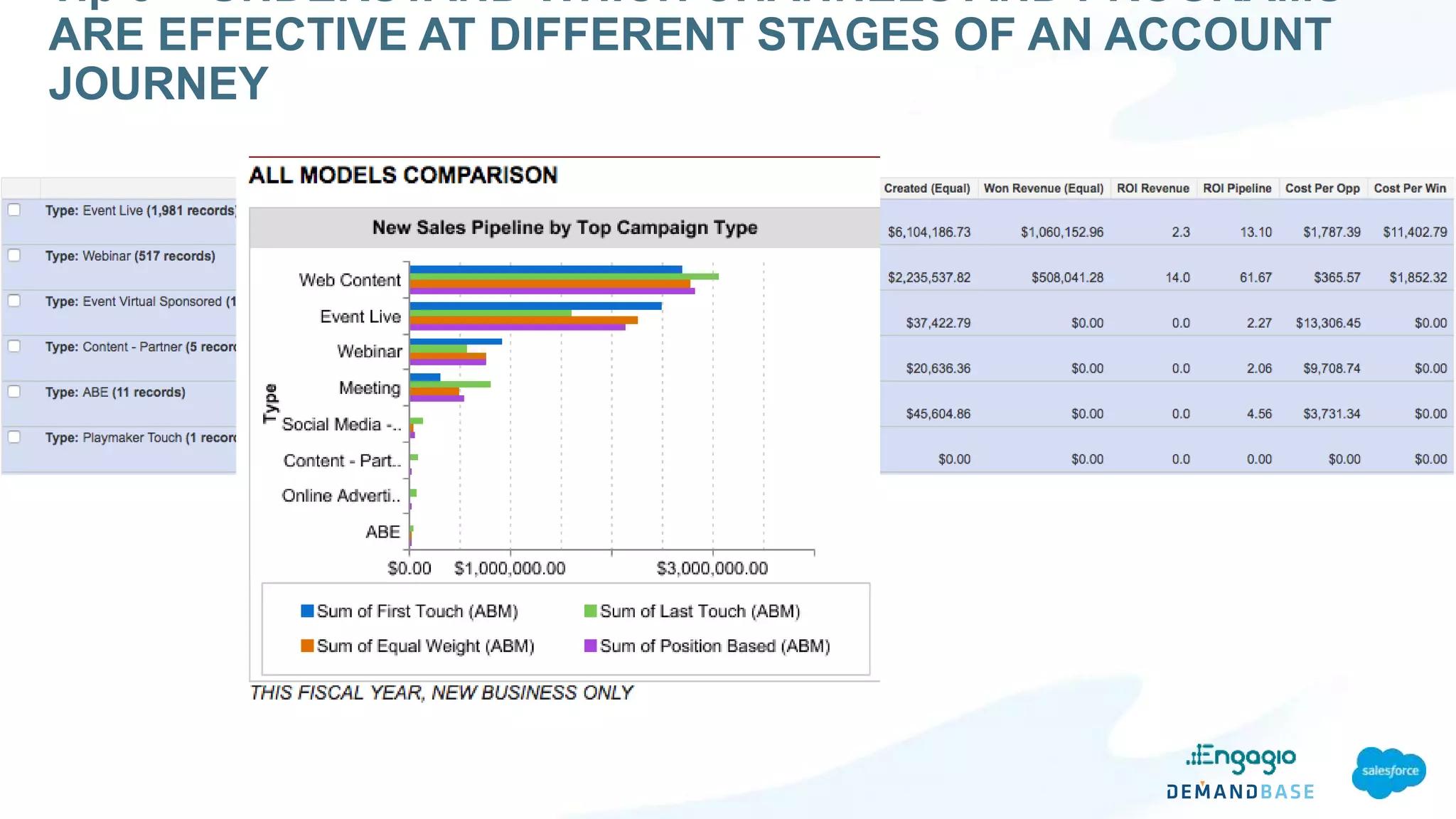 Tip 3 - UNDERSTAND WHICH CHANNELS AND PROGRAMS
ARE EFFECTIVE AT DIFFERENT STAGES OF AN ACCOUNT
JOURNEY
 