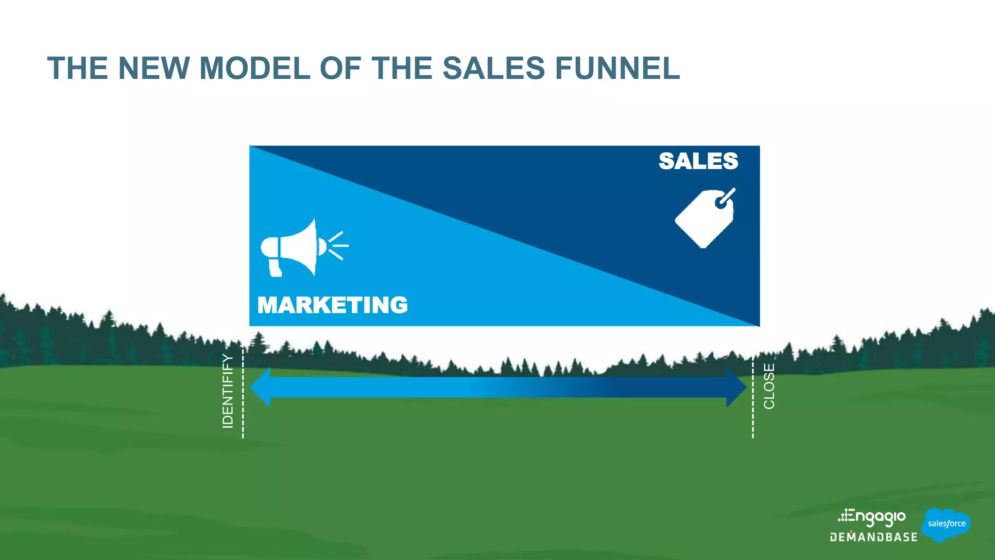 THE NEW MODEL OF THE SALES FUNNEL
CLOSE
IDENTIFIFY
MARKETING
SALES
 