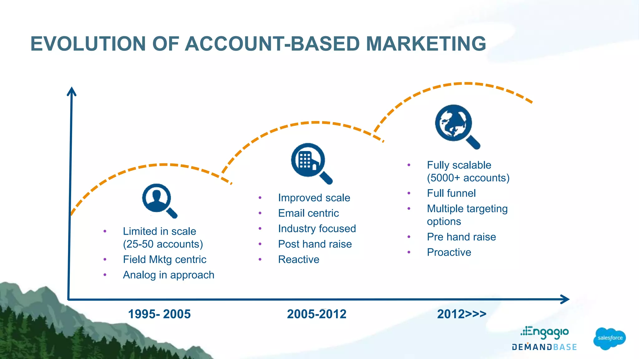 EVOLUTION OF ACCOUNT-BASED MARKETING
1995- 2005 2005-2012 2012>>>
• Limited in scale
(25-50 accounts)
• Field Mktg centric
• Analog in approach
• Improved scale
• Email centric
• Industry focused
• Post hand raise
• Reactive
• Fully scalable
(5000+ accounts)
• Full funnel
• Multiple targeting
options
• Pre hand raise
• Proactive
 