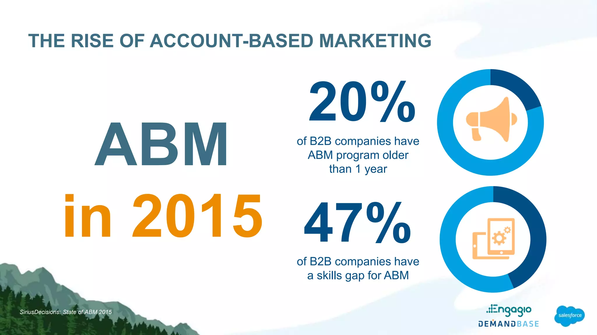 THE RISE OF ACCOUNT-BASED MARKETING
ABM
in 2015
SiriusDecisions: State of ABM 2015
of B2B companies have
ABM program older
than 1 year
20%
of B2B companies have
a skills gap for ABM
47%
 
